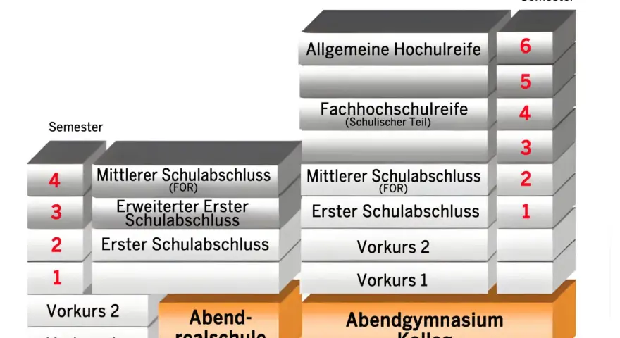 Grafik zeigt Bildungswege: Nach einer Berufsausbildung in NRW kann man z.B. über das Abendgymnasium Kolleg die Fachhochschulreife oder Allgemeine Hochschulreife erlangen.