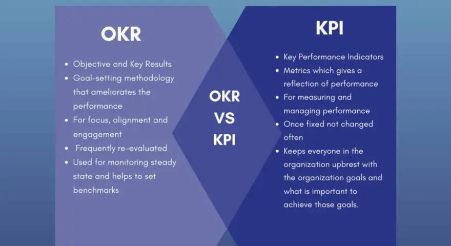 Confronto tra OKR (Obiettivi e Risultati Chiave) e KPI (Indicatori Chiave di Prestazione). L'efficienza vs efficacia nella gestione degli obiettivi aziendali.