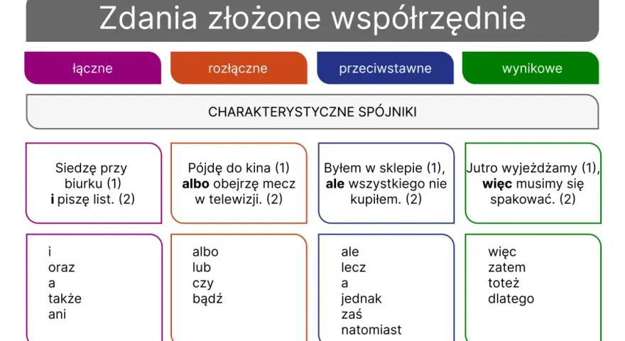 Zdania złożone współrzędnie: łączne, rozłączne, przeciwstawne, wynikowe. Przykłady zdań i spójników.