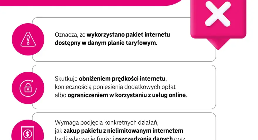 Przekroczono limit danych w telefonie. Oznacza to wykorzystanie pakietu, spadek prędkości, dodatkowe opłaty lub ograniczenia. Rozwiązaniem jest zakup nowego pakietu lub ustawienie limitu.