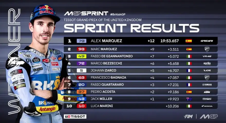 Resultados del Sprint de MotoGP en Silverstone. Alex Márquez lidera, seguido por Marc Márquez. Los f1 silverstone horarios se reflejan en esta tabla de resultados.