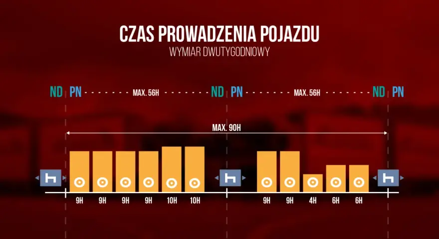 Wykres pokazuje przekroczenie dwutygodniowego czasu jazdy. Maksymalny czas pracy kierowcy to 90 godzin.