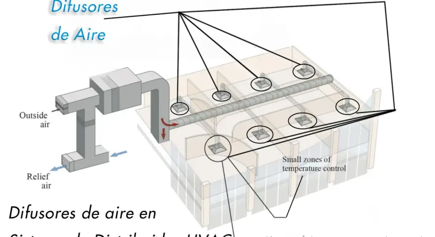 Diagrama de un sistema HVAC que muestra difusores de aire para climatización, con conductos de entrada de aire exterior y salida de aire de alivio.