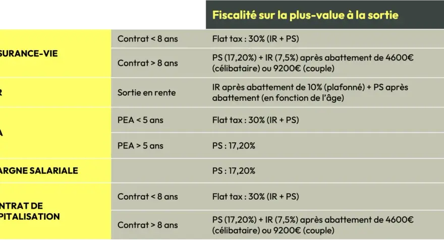 Tableau comparatif de la fiscalité sur les plus-values de sortie pour l'assurance-vie, PER, PEA, épargne salariale et contrat de capitalisation. Un exemple d'optimisation fiscale.