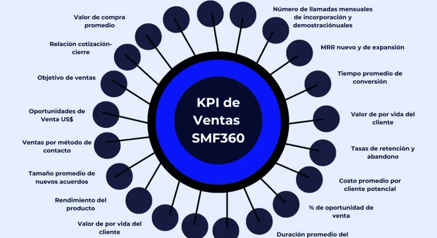 Diagrama de "KPI de Ventas SMF360" que muestra métricas clave como costo de adquisición, crecimiento de ventas y valor de vida del cliente.