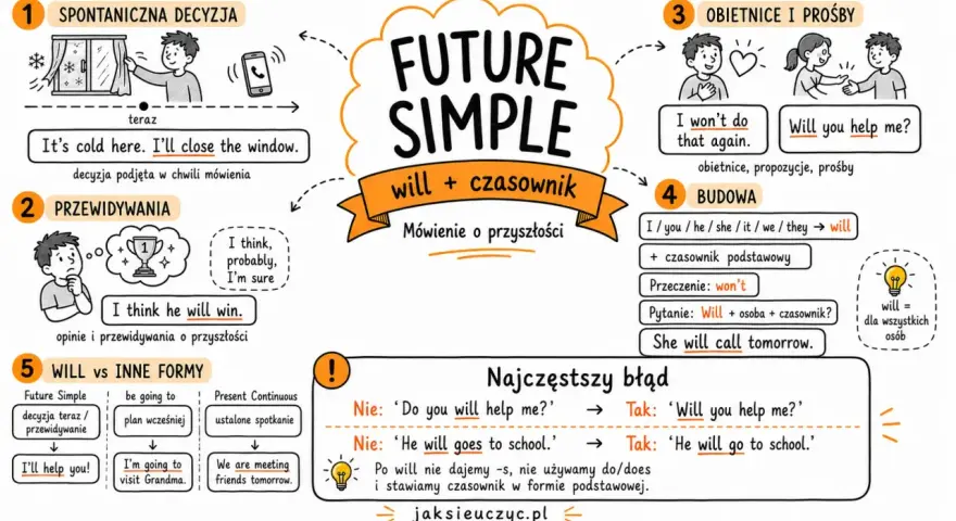 Mindmap o Future Simple, odmiana "will" w zdaniach, pytaniach i przeczeniach. Opisuje spontaniczne decyzje, przewidywania, obietnice i prośby.