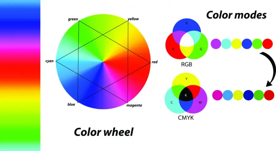 Koło barw i modele kolorów RGB i CMYK. Wyjaśnienie, jak kolory są tworzone i mieszane.
