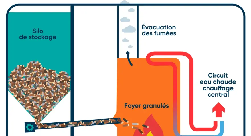 Schéma d'une chaudière à granulés de bois : silo de stockage, vis d'alimentation, foyer avec feu, évacuation des fumées et circuit de chauffage. Le feu pellet et bois alimente le système.