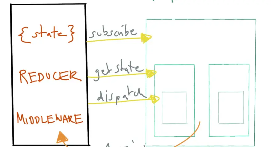 Schema erklärt, was ist Redux: Store mit State, Reducer, Middleware interagiert mit Komponentenbaum über subscribe, getState, dispatch und Action.