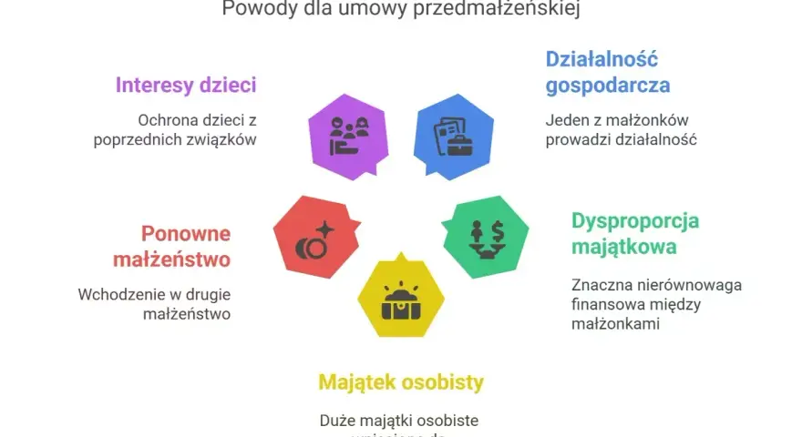 Intercyza chroni interesy dzieci, majątek osobisty, zapobiega dysproporcji majątkowej, chroni działalność gospodarczą i jest ważna przy ponownym małżeństwie.