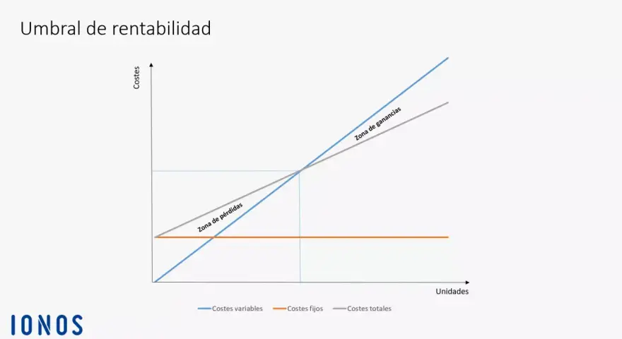 Gráfico que ilustra la fórmula umbral de rentabilidad, mostrando costes variables, fijos y totales, y las zonas de pérdidas y ganancias.