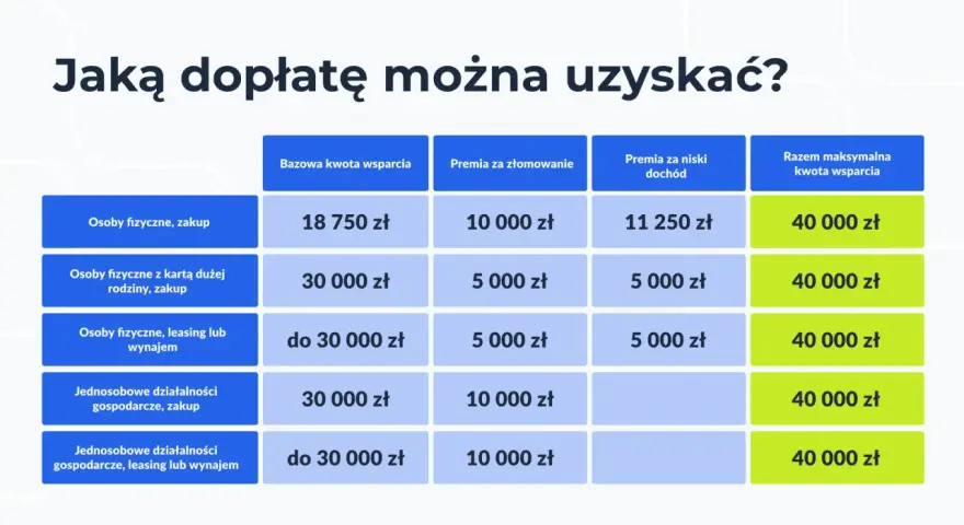 Tabela pokazuje, jaką dopłatę do samochodu elektrycznego można uzyskać. Maksymalne wsparcie to 40 000 zł.
