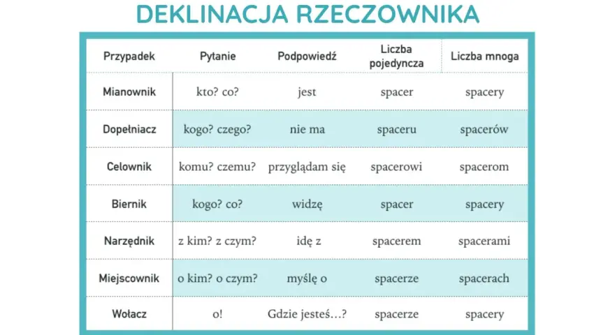 Tabela pokazuje odmianę rzeczownika "spacer" przez przypadki w języku polskim.