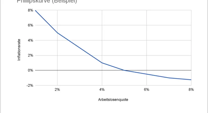 Die Phillipskurve zeigt den umgekehrten Zusammenhang zwischen Arbeitslosenquote und Inflationsrate.