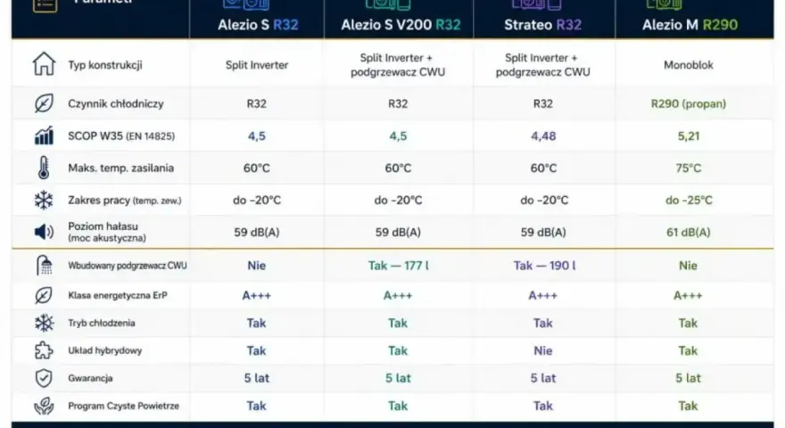 Tabela porównująca parametry pomp ciepła marki De Dietrich: Alezio S R32, Alezio S V200 R32, Strateo R32, Alezio M R290.
