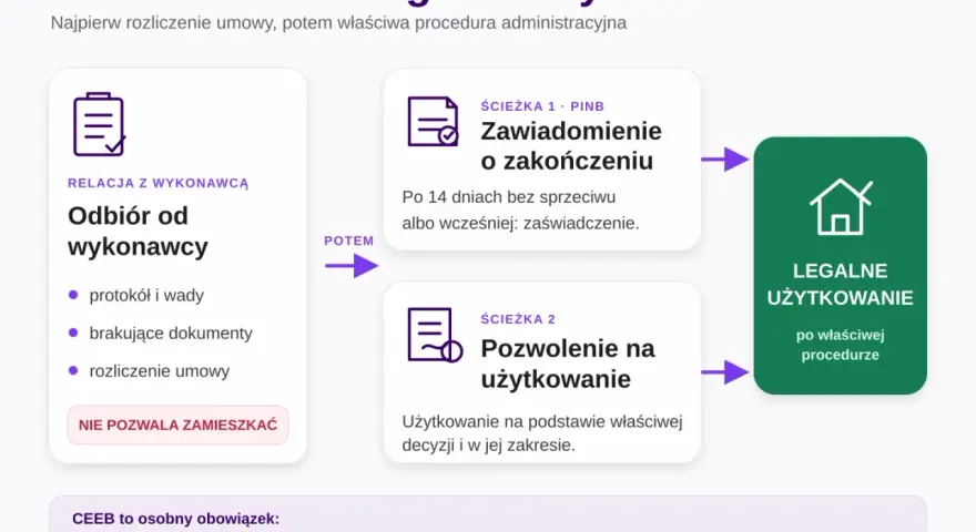 Schemat budowa domu krok po kroku: odbiór od wykonawcy, potem ścieżka administracyjna (zawiadomienie o zakończeniu lub pozwolenie na użytkowanie) prowadząca do legalnego użytkowania.