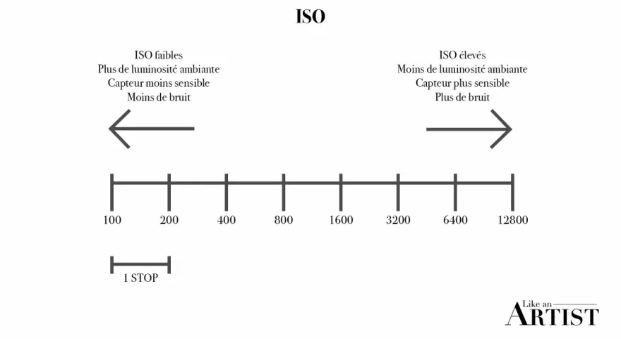 Schéma expliquant l'ISO : faibles ISO pour plus de lumière et moins de bruit, élevés ISO pour moins de lumière et plus de bruit.