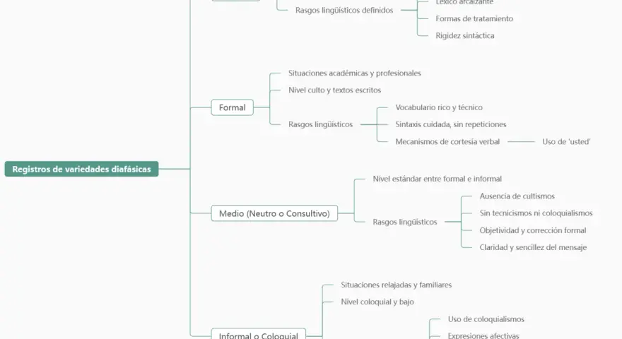 Mapa mental que ilustra los tipos de lengua: solemne, formal, medio y coloquial, detallando sus características lingüísticas y situacionales.