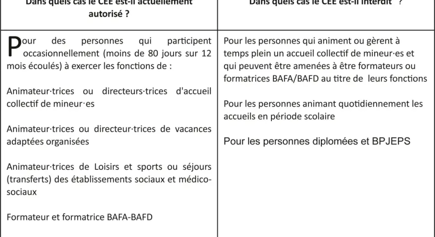 Tableau comparatif des cas d'autorisation et d'interdiction du CEE pour les animateurs et formateurs.