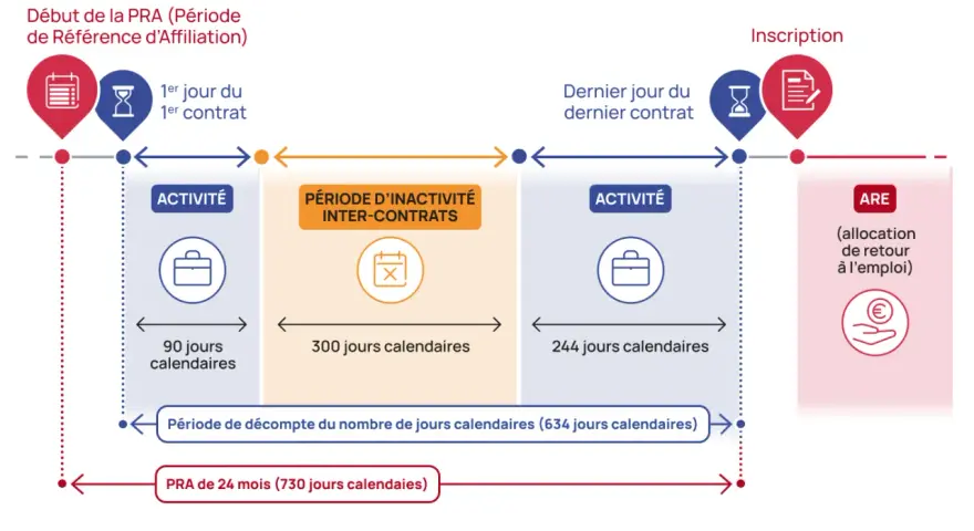 Schéma illustrant la période de référence d'affiliation (PRA) et les périodes d'activité et d'inactivité, avant l'inscription à l'ARE. Il montre comment travailler pendant le différé d'indemnisation.