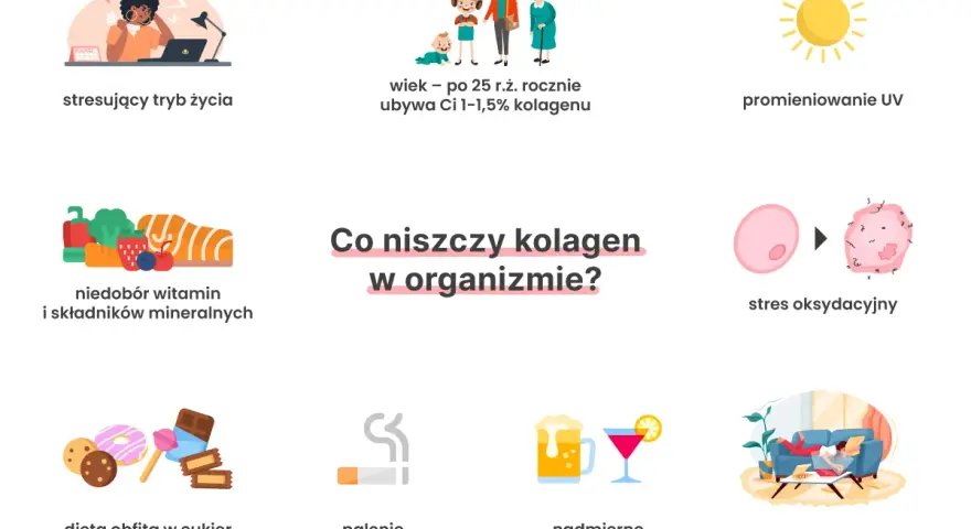 Stres, wiek, UV, niedobory, cukier, papierosy, alkohol i brak ruchu to czynniki, które niszczą kolagen w organizmie.