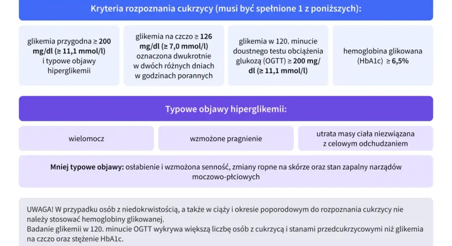Kryteria rozpoznania cukrzycy: wysoka glikemia, wielomocz, wzmożone pragnienie, utrata masy ciała. Objawy te mogą wskazywać na kwasicę ketonową.