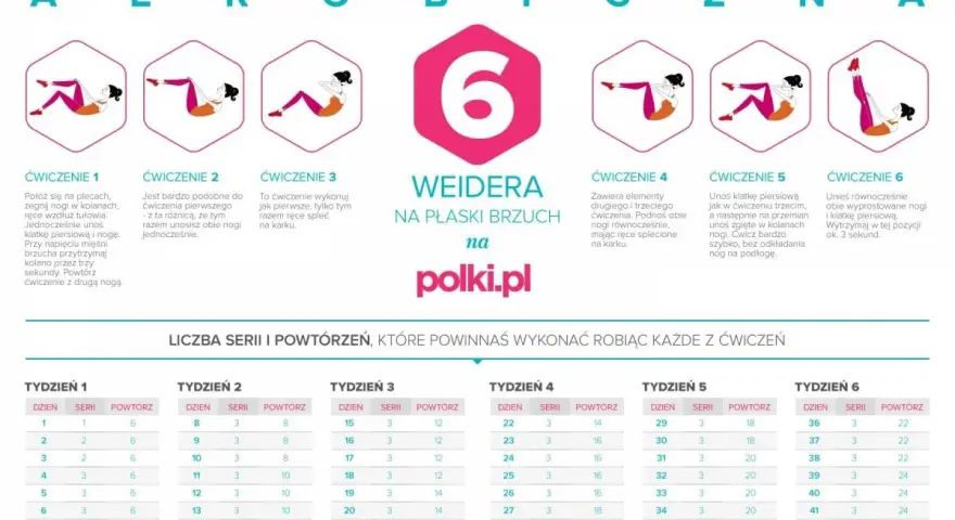 Plan 6 weidera efekty: ćwiczenia na płaski brzuch z podziałem na tygodnie i liczbą serii.