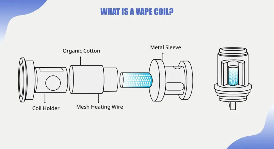 Diagrama de una **mesh coil** de vapeador, mostrando el soporte, algodón orgánico, alambre de calentamiento de malla y la funda metálica.