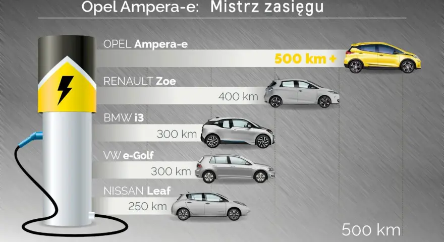 Opel Ampera-e liderem zasięgu wśród aut elektrycznych, z wynikiem 500 km+. Obok porównanie z Renault Zoe, BMW i3, VW e-Golf i Nissan Leaf.