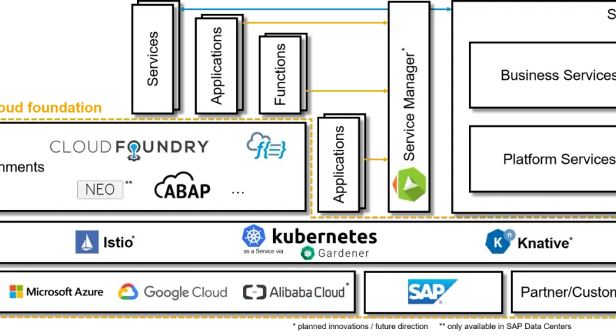 Architekturdiagramm: Cloud Foundry und Kubernetes als Umgebungen für Anwendungen, Funktionen und Services, unterstützt durch Cloud-Anbieter.