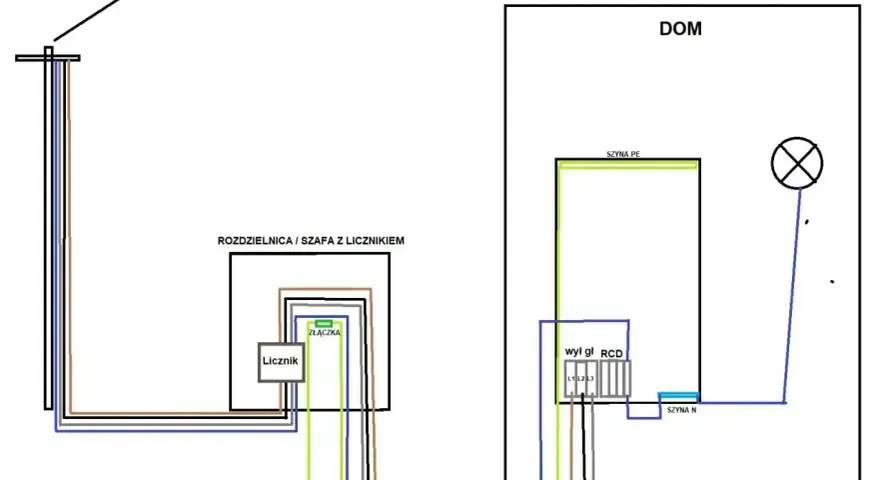 Schemat instalacji elektrycznej: słup, rozdzielnica z licznikiem, uziemienie i linia niskiego napięcia do domu.