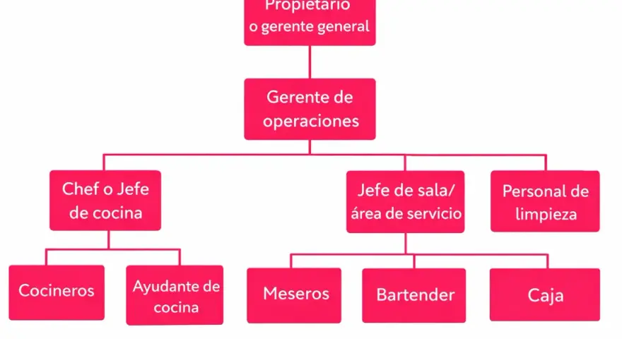 Organigrama de un restaurante: Propietario, Gerente de operaciones, Chef, Jefe de sala, Personal de limpieza, Cocineros, Ayudante de cocina, Meseros, Bartender y Caja.