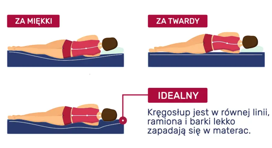 Ilustracja pokazuje trzy rodzaje materacy: za miękki, za twardy i idealny. Kręgosłup powinien być w równej linii.