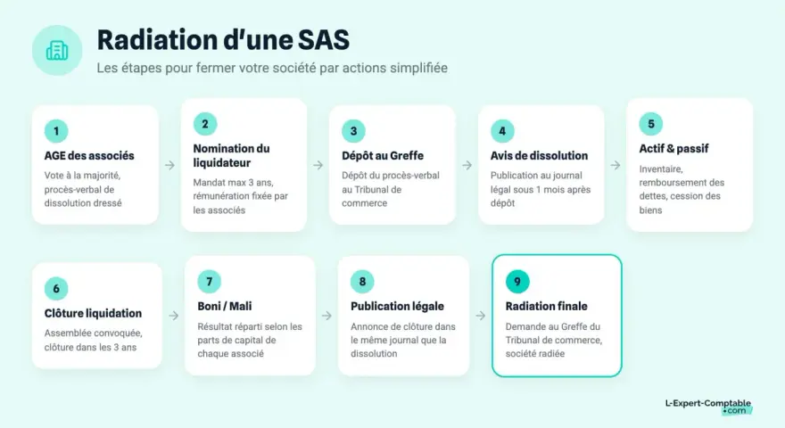 Schéma des 9 étapes pour fermer une SAS sans activité : vote, nomination liquidateur, dépôt greffe, avis dissolution, actif/passif, clôture, répartition, publication légale, radiation finale.
