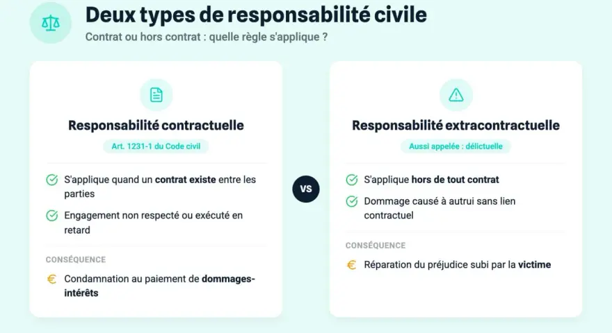 Deux types de responsabilité civile : contractuelle (Art. 1231-1 du Code civil) et extracontractuelle. La première concerne les contrats, la seconde les dommages hors contrat.