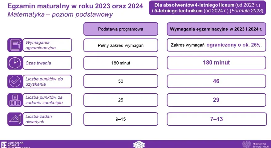 Ile czasu trwa matura 2023? Dokładne czasy i strategie.