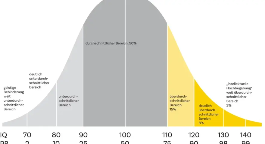 IQ 112 Bedeutung: Die Grafik zeigt die IQ-Verteilung. Ein IQ von 112 liegt im überdurchschnittlichen Bereich, was 15% der Bevölkerung entspricht.