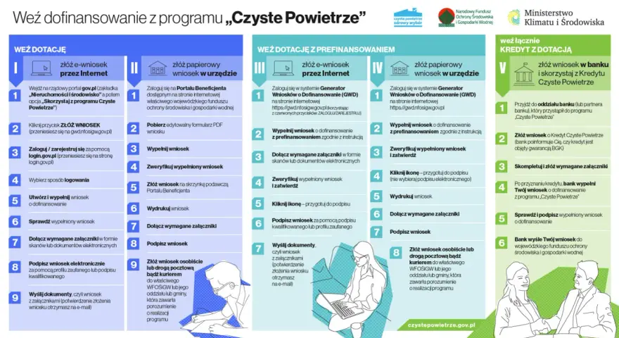 Czyste Powietrze GWD: Wniosek krok po kroku. Złóż go bezbłędnie!