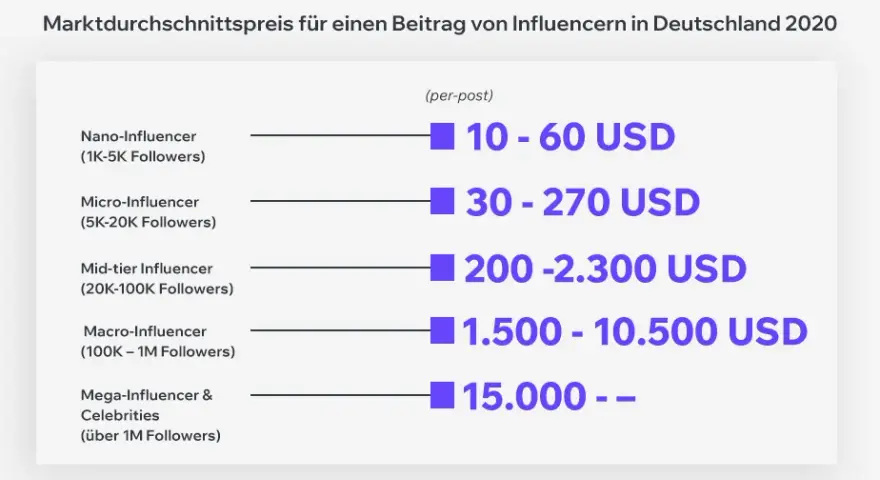 Wie du mit Instagram Geld verdienst: Strategien & Verdienst 2026