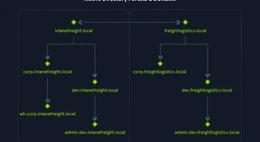 Diagram showing two Active Directory forests, "inlanefreight.local" and "freightlogistics.local," with subdomains. Useful for active directory enumeration.