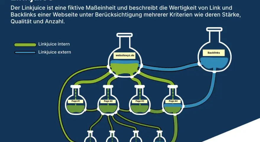 Grafik erklärt Linkjuice: interne und externe Links fließen wie Flüssigkeit durch Kolben, die Webseiten und Backlinks darstellen.
