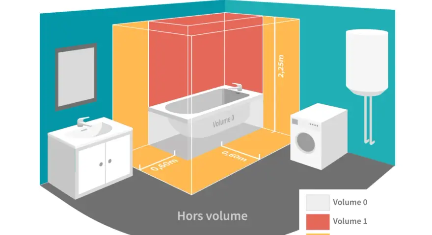 Illustration des volumes de sécurité pour la norme électrique salle de bain. Bain, lavabo, lave-linge et chauffe-eau sont représentés.