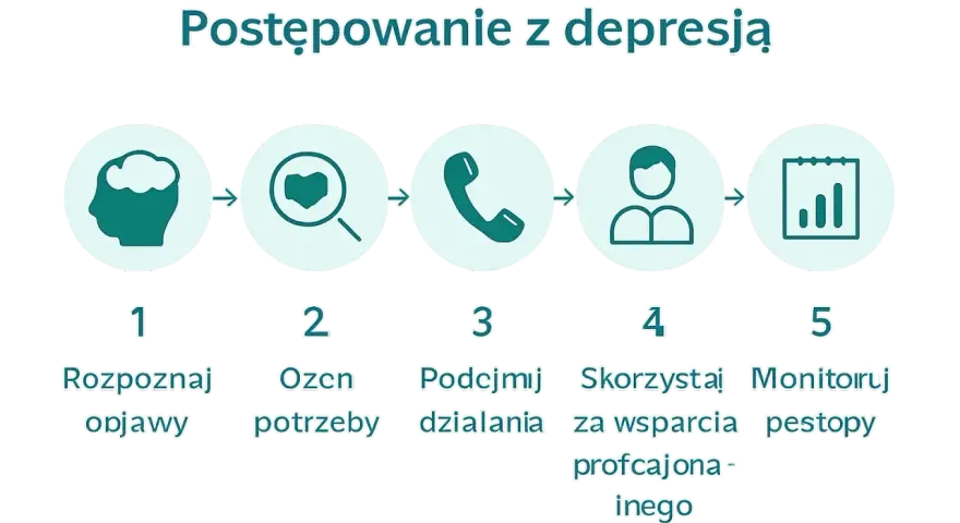 Jak pomóc osobie z depresją: rozpoznaj objawy, oceń potrzeby, podejmij działania, skorzystaj ze wsparcia, monitoruj postępy.