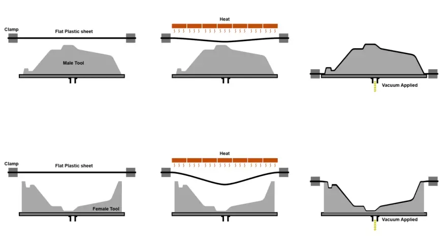 Diagrams illustrating vacuum forming: heating a plastic sheet over a male or female tool, then applying vacuum to shape it.