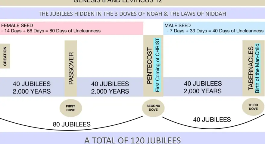 A timeline illustrating the concept of a year of jubilee, showing 120 jubilees totaling 6,000 years, from Creation to the Tabernacles.