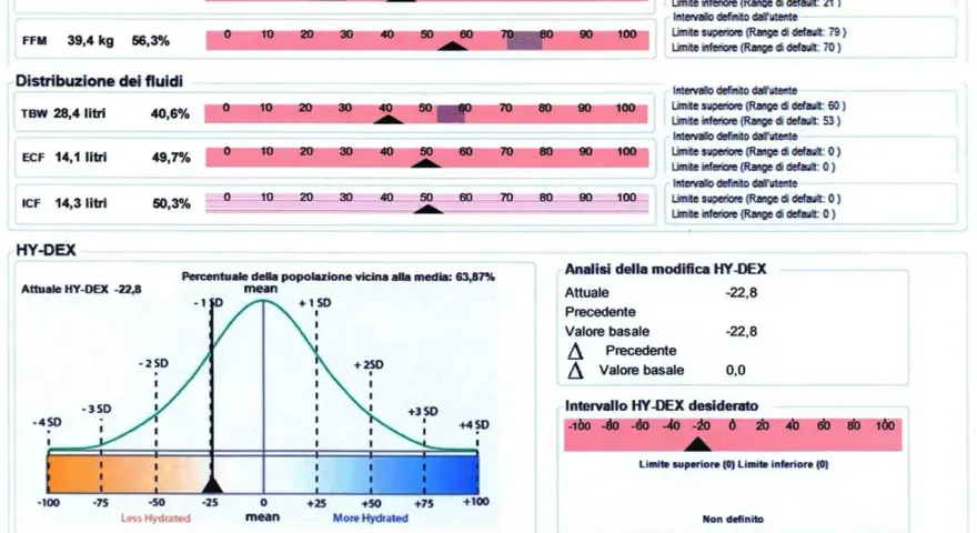 Risultati di analisi bioimpedenziometrica con composizione corporea, distribuzione fluidi e grafico HY-DEX che indica lo stato di idratazione.