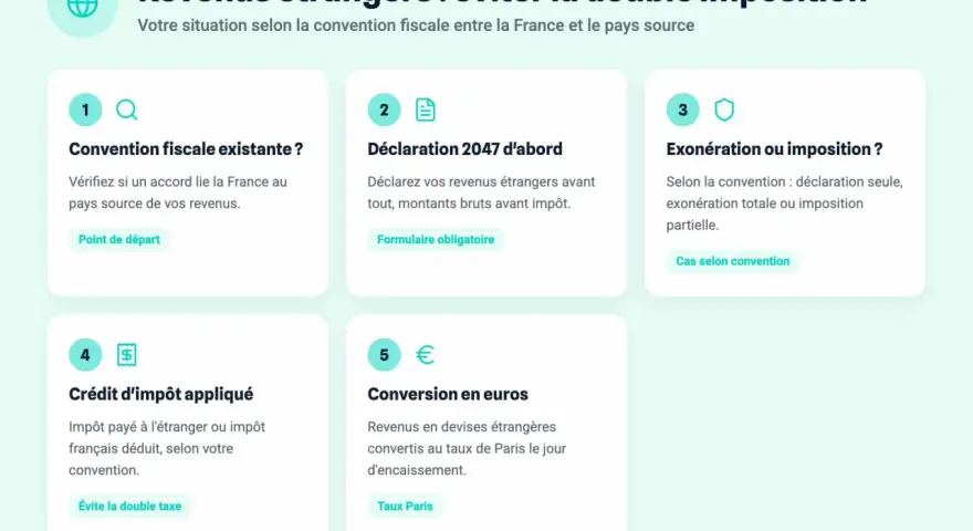 Schéma expliquant comment éviter la double imposition des revenus provenant de l'étranger, étape par étape : convention, déclaration, exonération, crédit d'impôt, conversion.