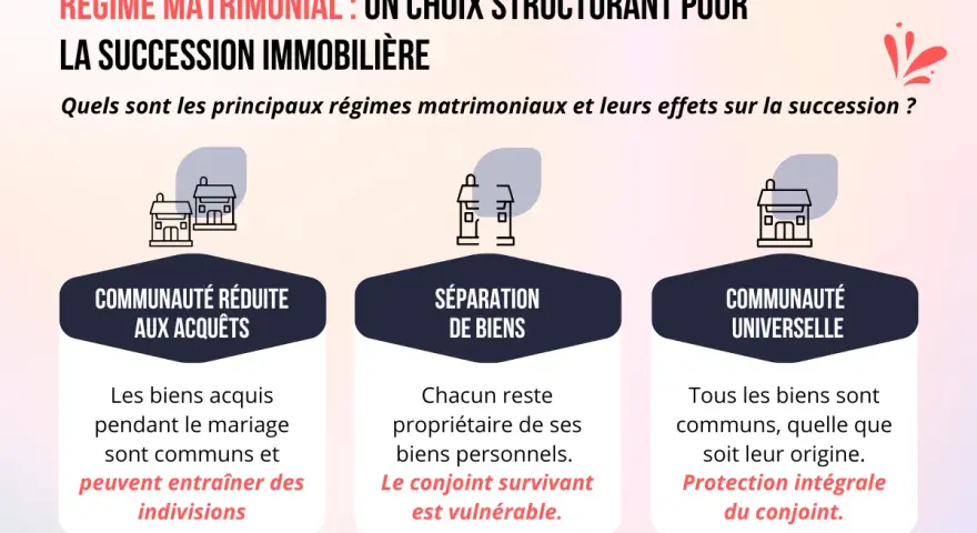 Trois régimes matrimoniaux : communauté réduite aux acquêts, séparation de biens (où le conjoint survivant est vulnérable), et communauté universelle. Le contrat de mariage séparation de biens est une option.