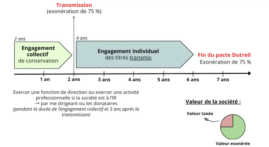 Schéma du pacte Dutreil : engagement collectif (2 ans), individuel (4 ans), transmission (75% exonération), fin du pacte.