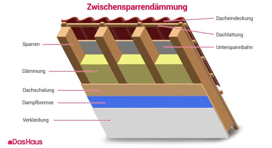 Schnittzeichnung einer Zwischensparrendämmung: Sparren, Dämmung, Dachschalung, Dampfbremse und Verkleidung zeigen, wie man ein Dach sanieren kann.